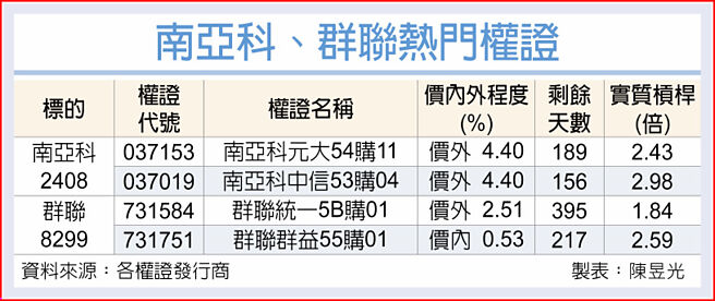 南亞科、群聯熱門權證