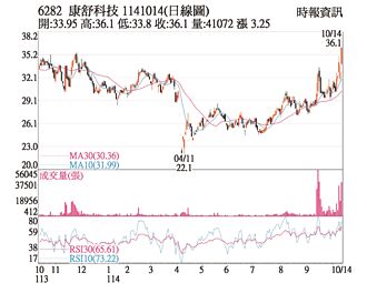 熱門股－康舒 爆量強攻直奔漲停