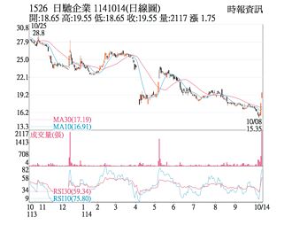 熱門股－日馳 爆量漲停收復季線