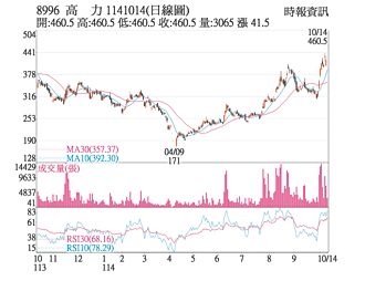 熱門股－高力 短線多頭氣勢強勁