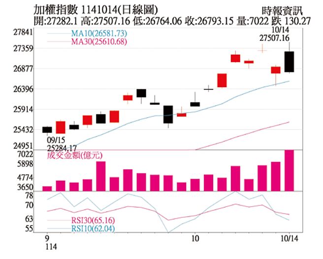 加權指數1141014(日線圖)
