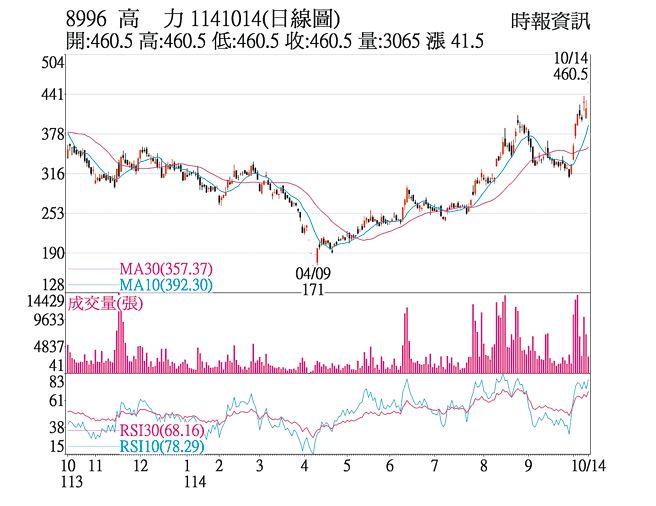 高力（8996）1141014日線圖