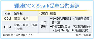 取得輝達DGX Spark首波6成以上供貨量 台廠樂開賣 業績有好戲