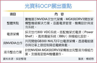 光宝科 OCP峰会展AI电源、液冷整合实力