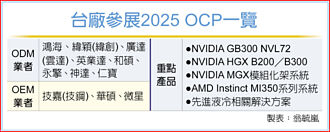 AI伺服器台廠 OCP峰會秀肌肉