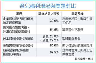 育兒福利落實卡關 加劇缺工危機