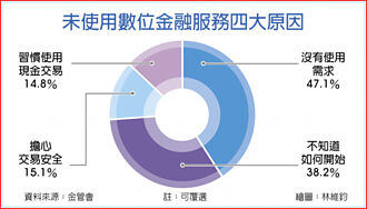 數金服務 交易安全最受民眾關心
