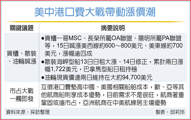 美中港口費大戰帶動漲價潮