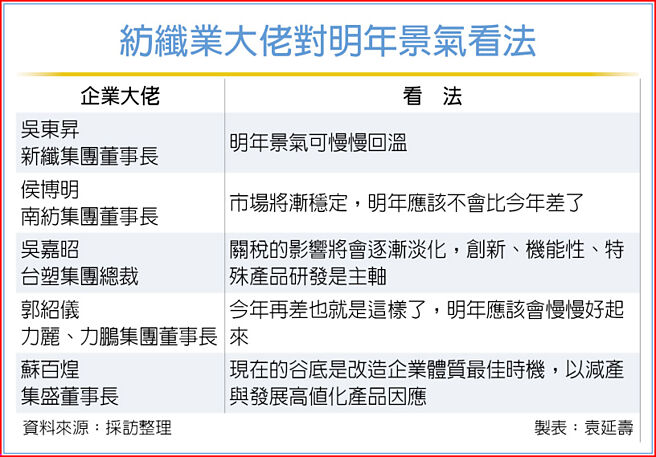 纺纤业大佬对明年景气看法
