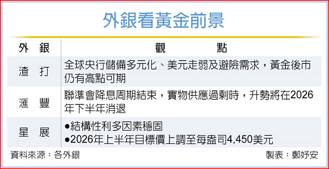 外银看黄金前景