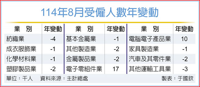114年8月受雇人数年变动