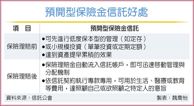预开型保险金信托好处