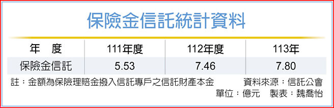 保险金信托统计资料