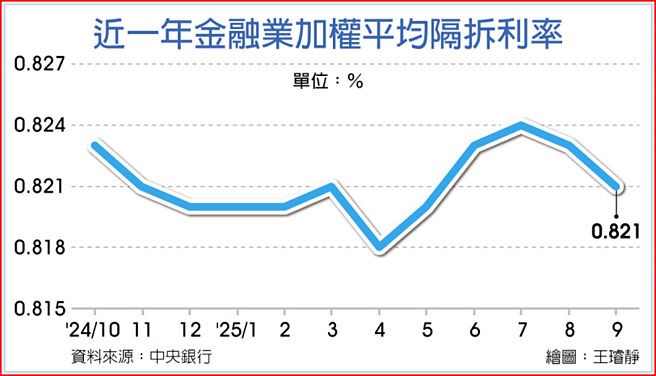近一年金融业加权平均隔拆利率