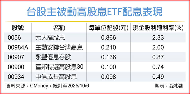 台股主被动高股息ETF配息表现