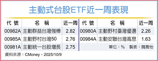 主動式台股ETF近一周表現