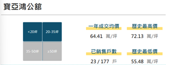 看屋筆記：新北市新莊區寶亞鴻公舘(個案＋價格分析)