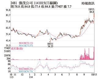 热门股－强茂 投信力挺均线上攻