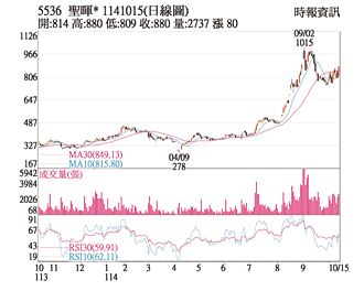 熱門股－聖暉＊ 三大法人加碼