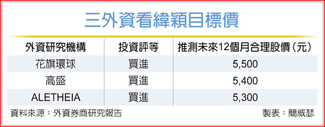 三外资看纬颖目标价