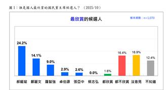 國民黨主席選舉最新民調    最欣賞郝龍斌   藍營支持者最挺鄭麗文