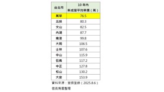 万华十年内新成屋均价亲民   信义房屋揭潜力