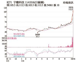 熱門股－宇瞻 資金湧入再締新猷