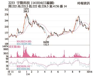 熱門股－宇隆 量增價漲站上季線
