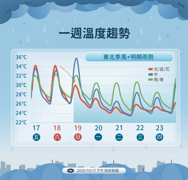 气象署预测未来温度变化。（图／气象署提供）