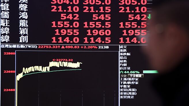 外资券商看好川湖的领导地位，预期毛利率仍未触顶，并调高明、后年毛利率预估值，激励川湖16日股价剑指4,000元。图／本报资料照片