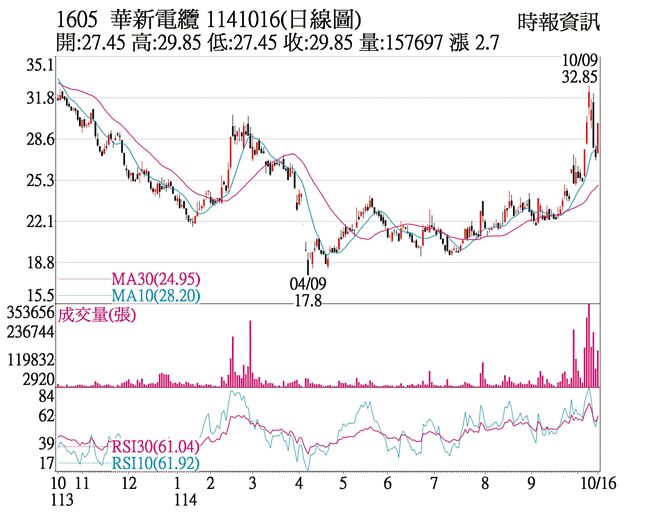 华新电缆（1605）1141016(日线图)
