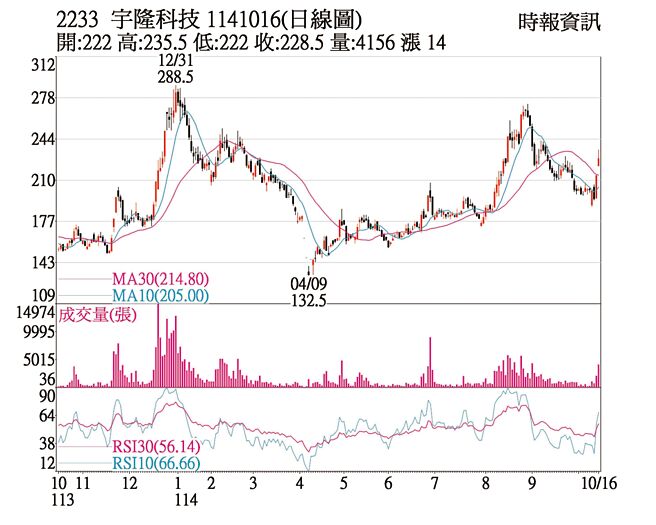 宇隆科技（2233）1141016(日线图)