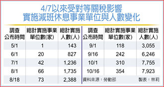 放無薪假人數、家數 趨緩