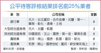公平待客成績 合庫、凱壽大躍進