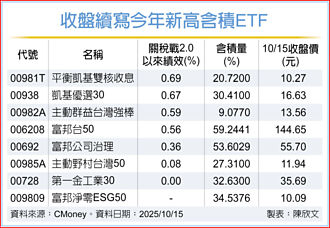 8檔含積ETF 股價攀新高