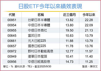 日股激情 9檔日股ETF跟漲