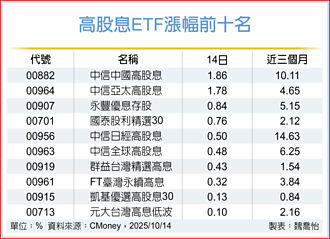 海外高息ETF 表現亮眼