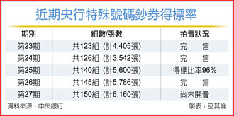 特殊號碼鈔券來了 10／30拍賣
