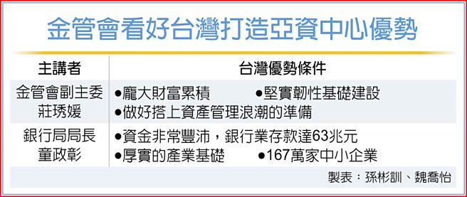 金管会看好台湾打造亚资中心优势