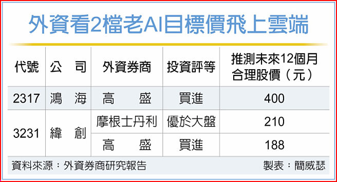 外资看2檔老AI目标价飞上云端