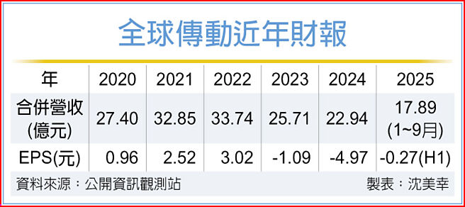 全球传动近年财报