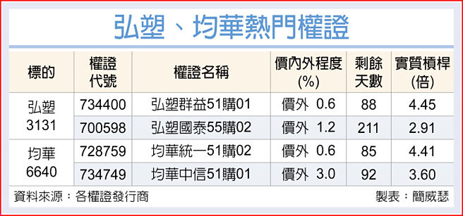 弘塑、均华热门权证