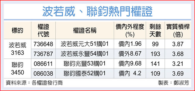 波若威、联钧热门权证