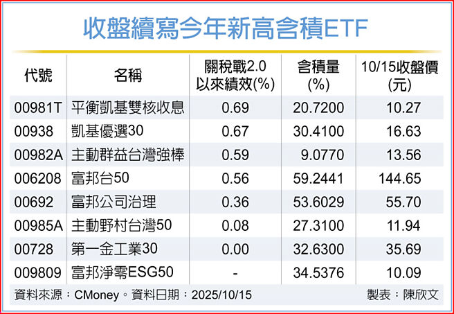收盘续写今年新高含积ETF