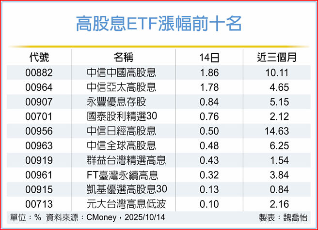 高股息ETF涨幅前十名