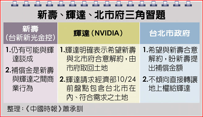 新寿、辉达、北市府三角习题