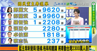 藍黨魁爭霸！鄭麗文6萬5122票當選主席