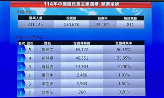 国民党主席选举   郑丽文6万5122票胜过郝龙斌4万6551票