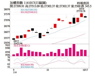 操盤心法－旺季到 經濟與產業估仍可成長