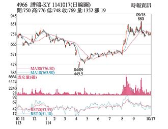 熱門股－譜瑞 外資卡位財報題材